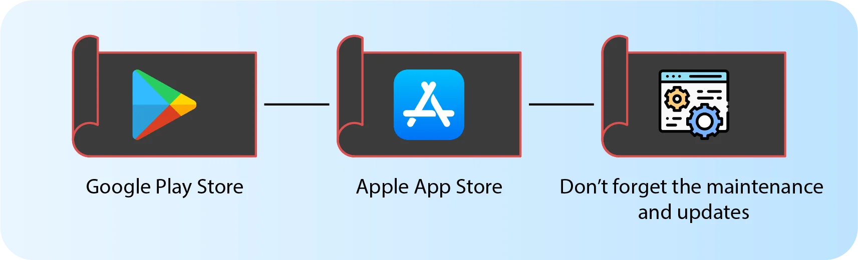 How do you deploy apps to the app stores