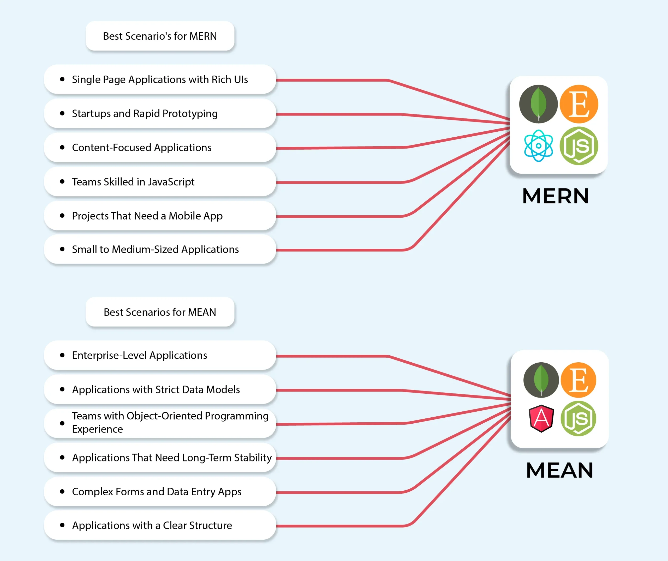 When to Choose MERN vs MEAN