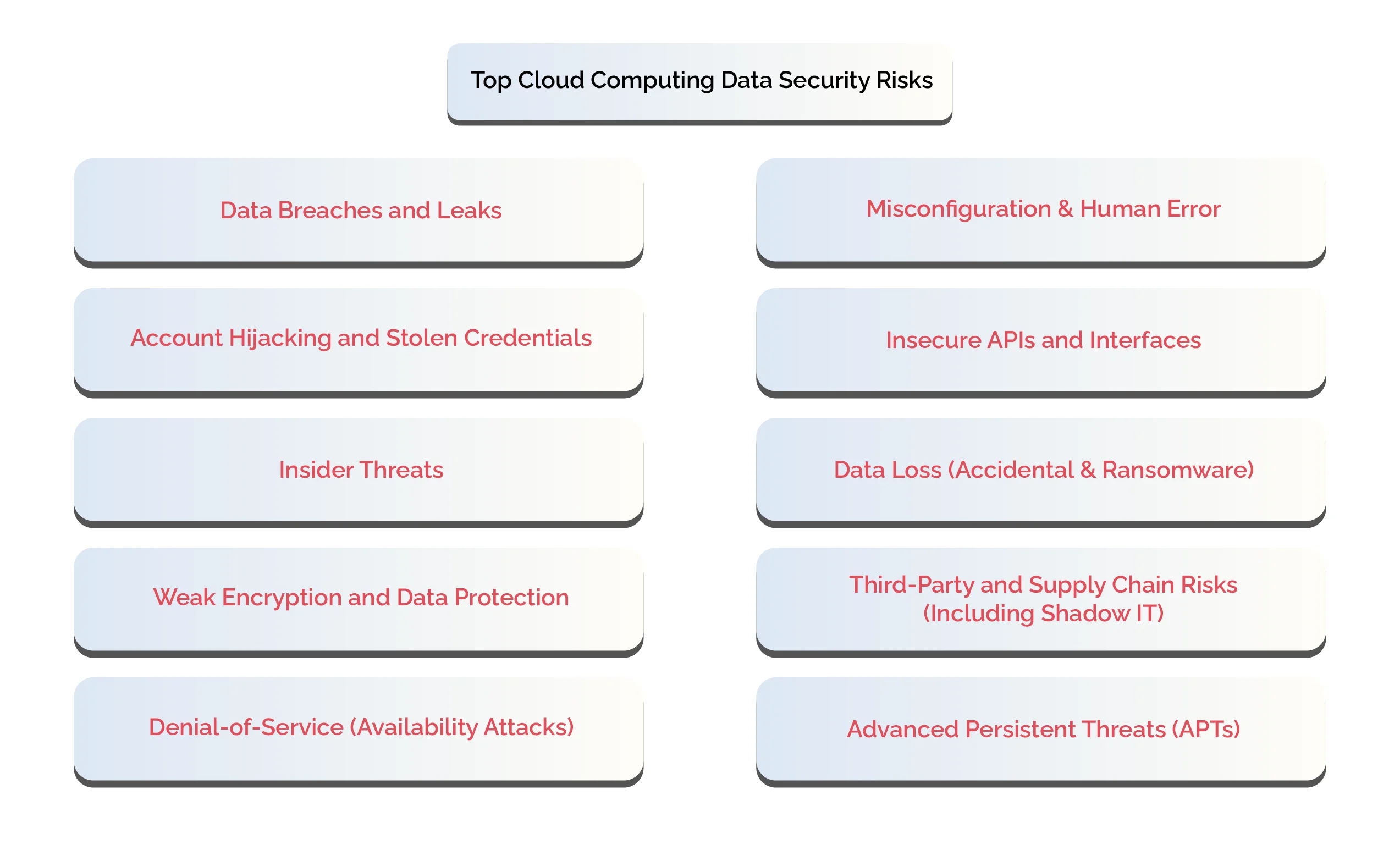 What are some of the top Cloud Computing Data Security Risks, and how can they be mitigated