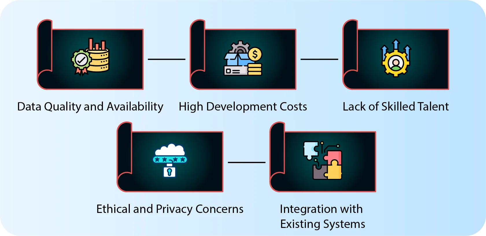 What are the challenges and solutions to implementing AI app ideas