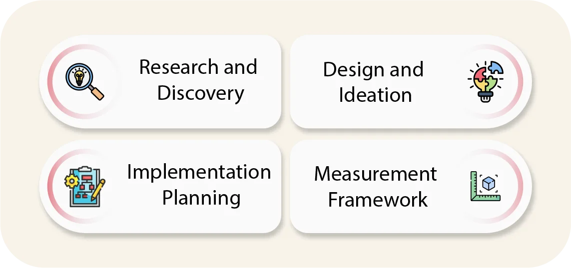 What does The Customer Experience Design Process look like