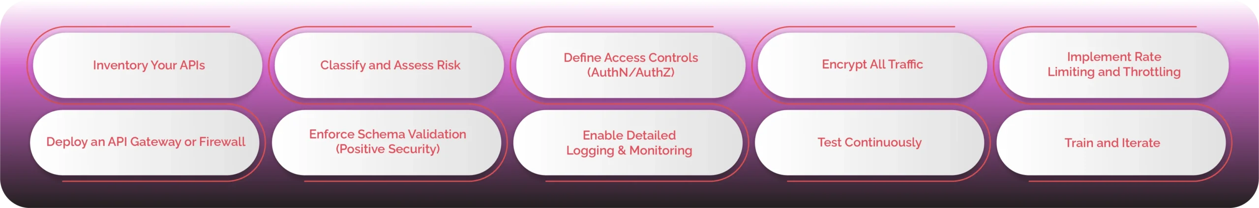 How to Implement API Security in a Step-by-Step Approach