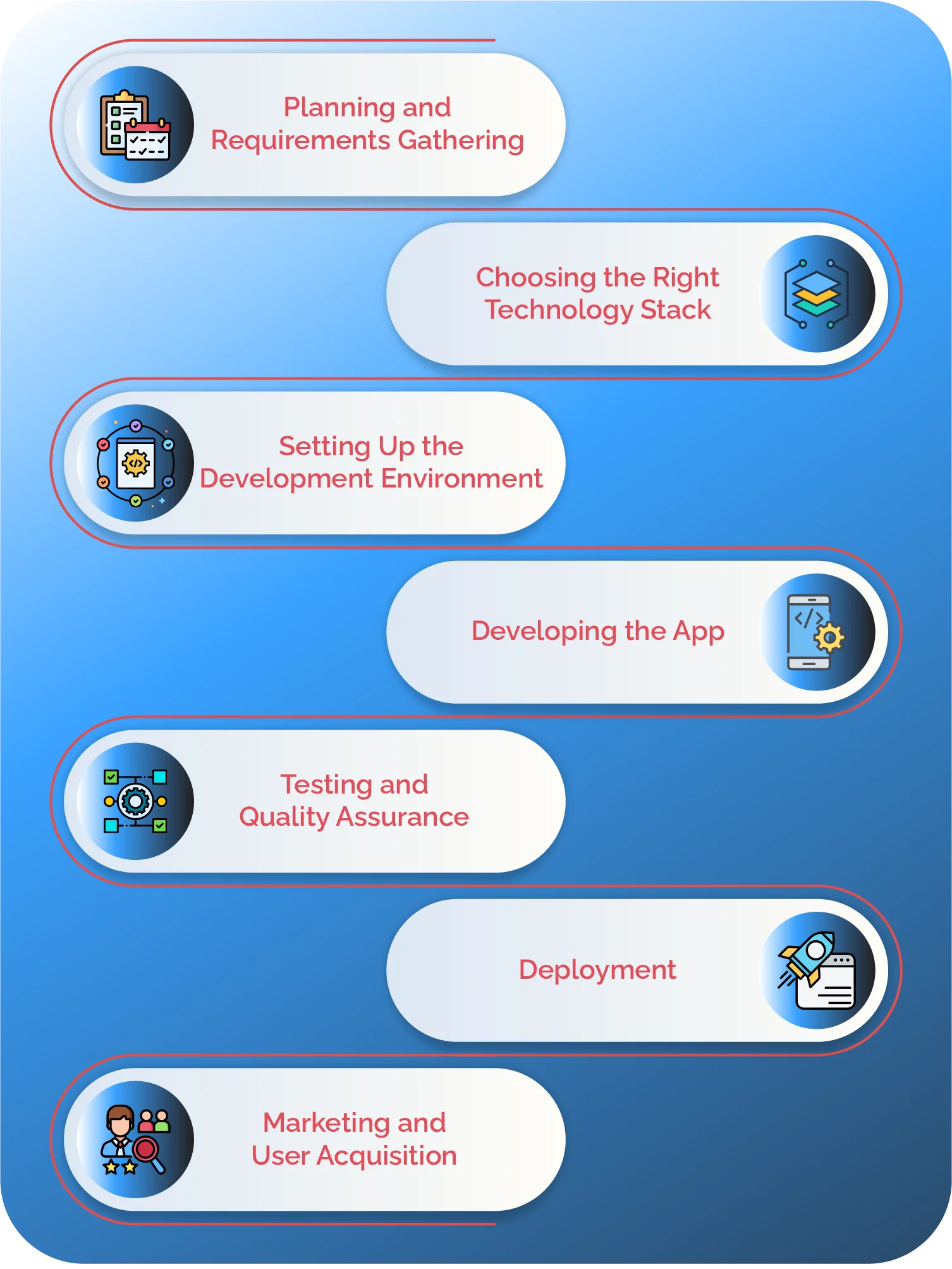 What are the key steps to develop an OTT platform