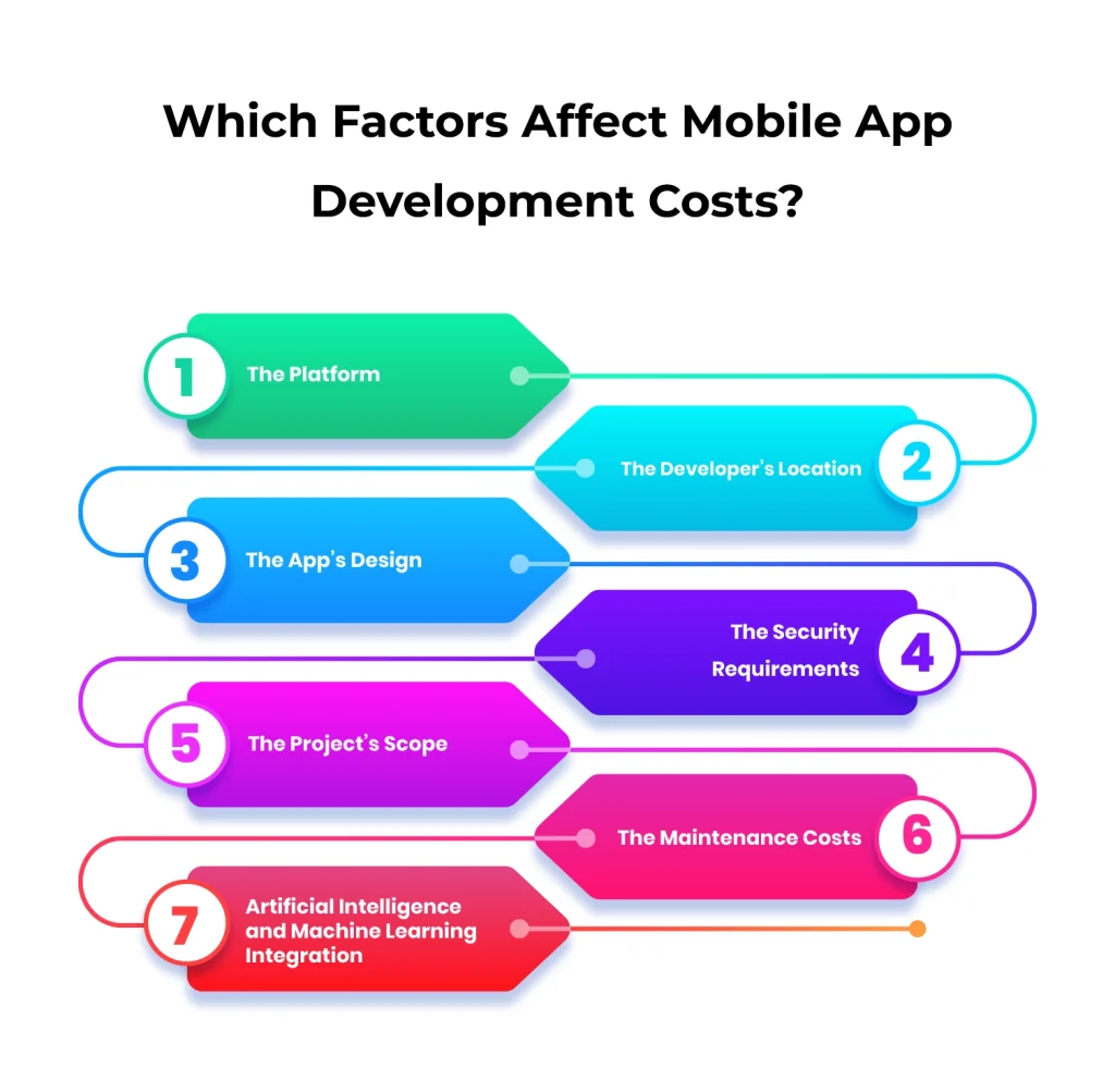 Factores affecting mobile app development cost