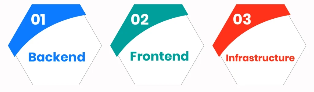 Conceptual Foundation: Backend vs. Frontend vs. Infrastructure