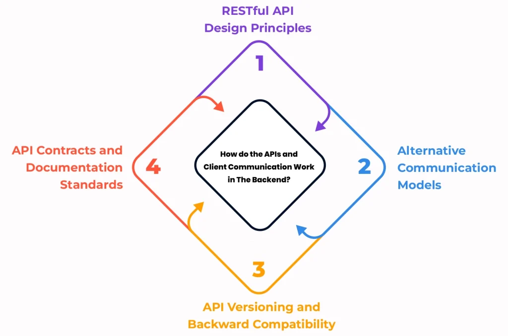 APIs and Client Communication Work in The Backend