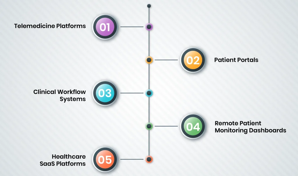 Types of Medical Web Apps