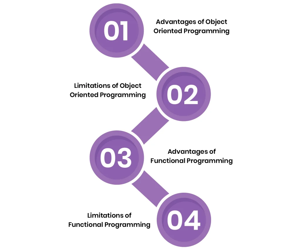 Functional Programming and OOP Differ