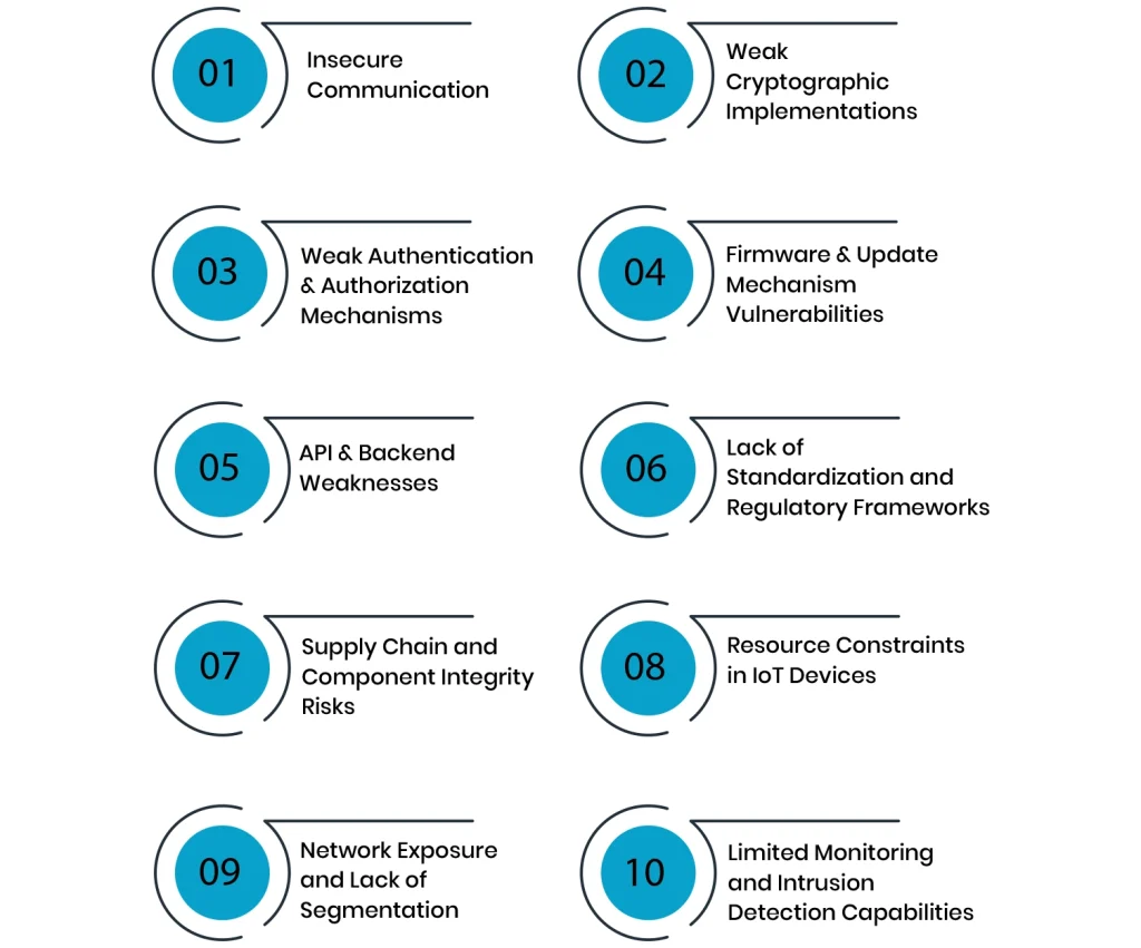 Risks and Challenges in IoT Security Issues