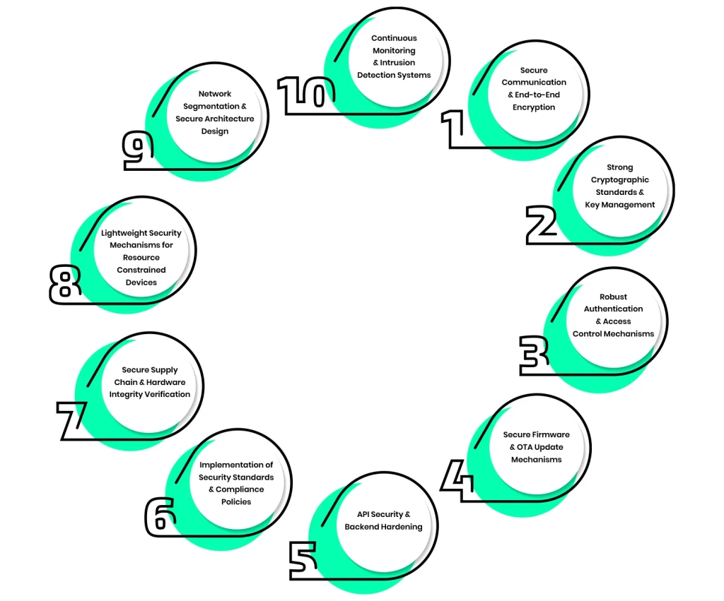Prevent Or Solve These IoT Security Issues