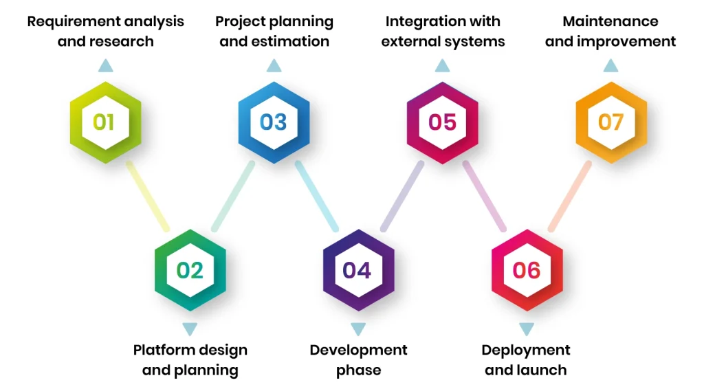 Key Steps to Build P2P Lending Software