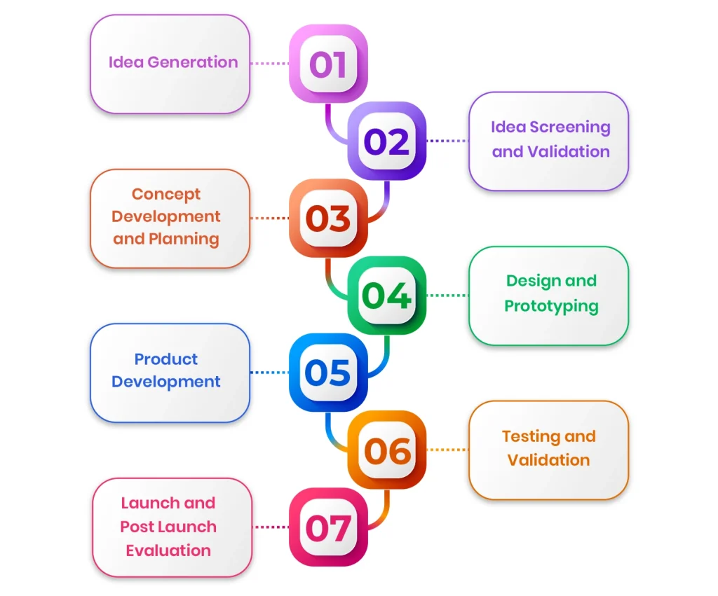 Stages of the Product Development Life Cycle