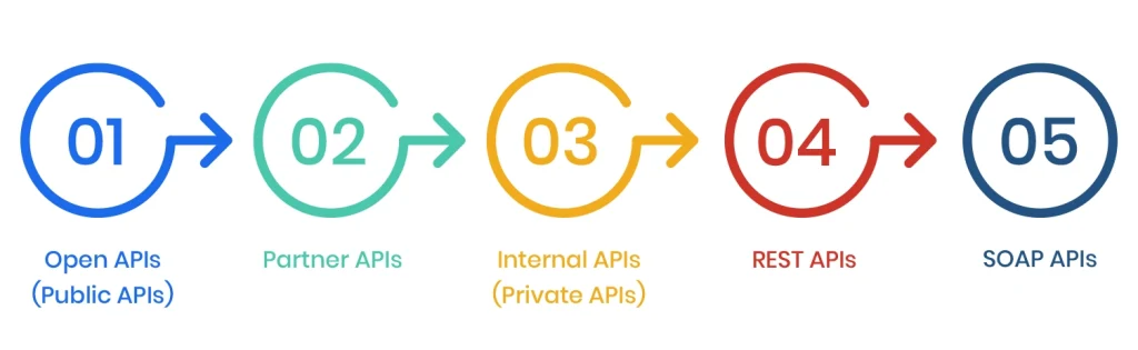 Types of APIs