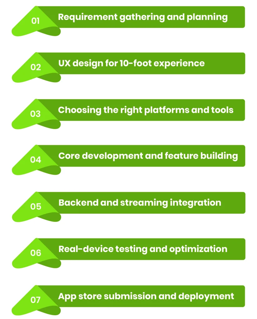 Process of Smart TV Application Development