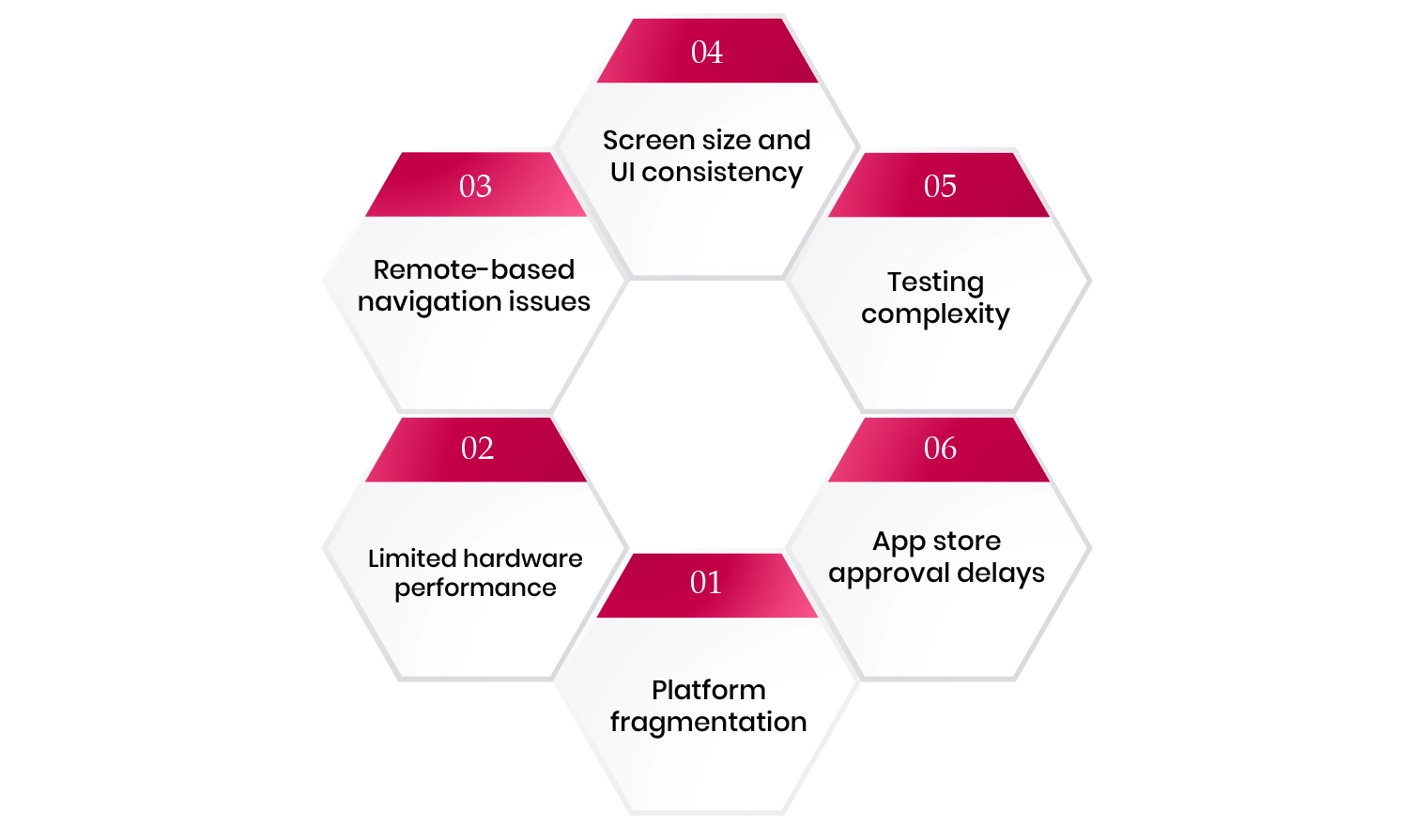 Challenges in Smart TV App Development
