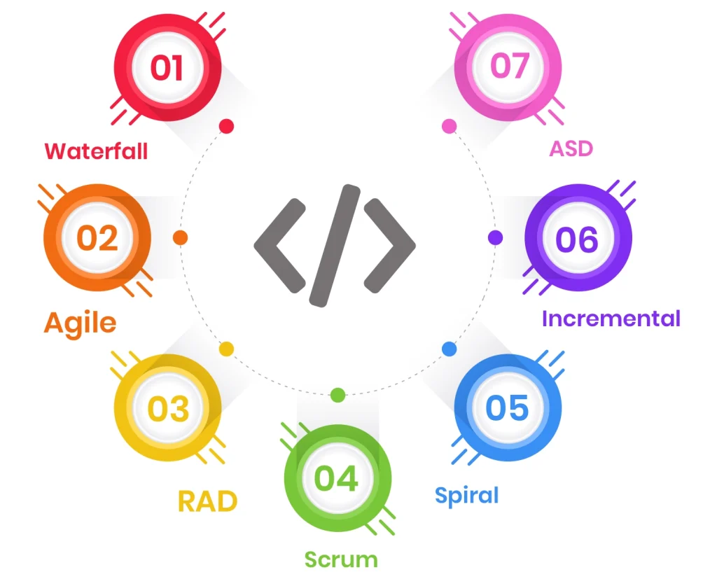 Types Of Software Development Methodologies
