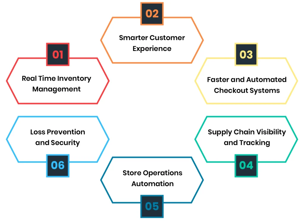 Why Retail Is Investing in IoT