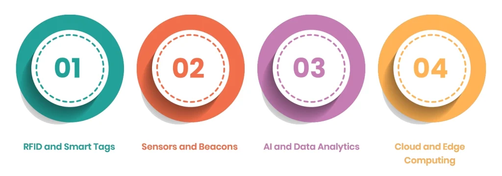 Key Technologies Powering IoT in Retail