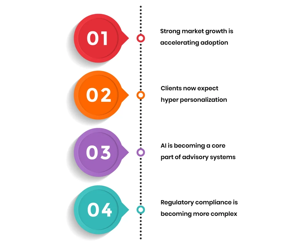 Demand for Wealth Management Software