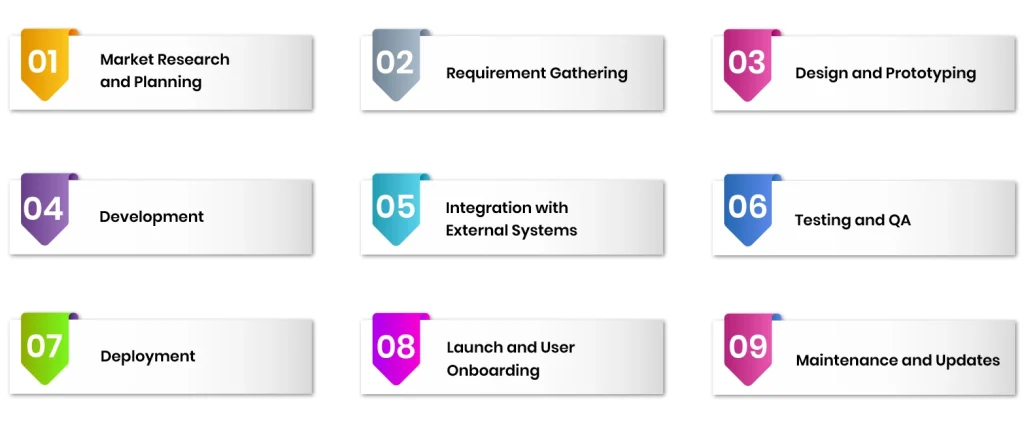 Wealth Management Software Development Process