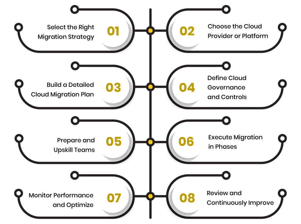 Steps of Cloud Migration Strategy