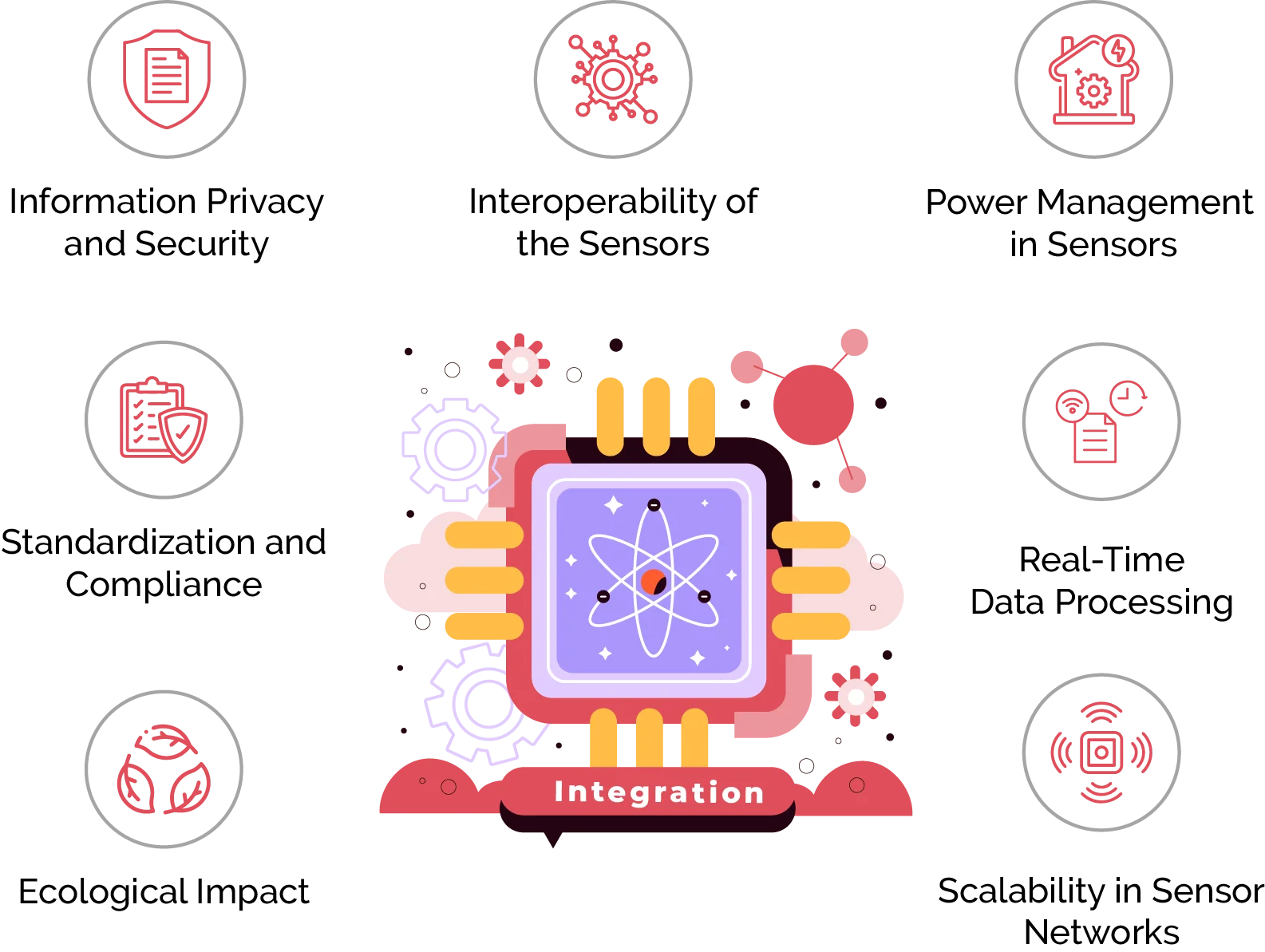 Sensor Integration Challenges and Considerations in IoT Systems