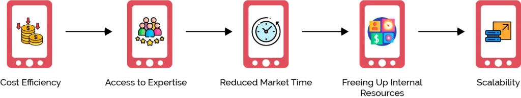 What are the benefits of outsourcing SaaS application development?