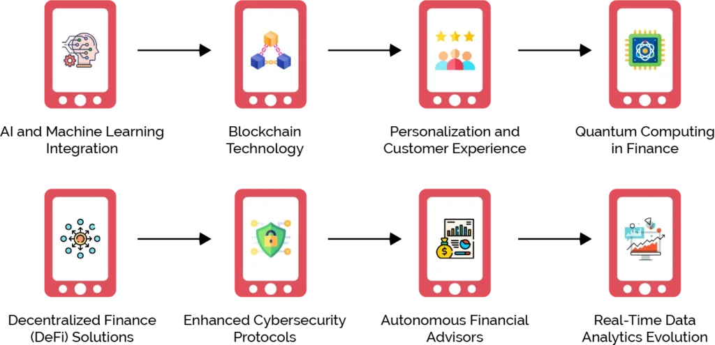 Future Trends in Financial Services Software Development