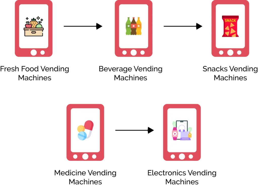 Types of Smart Vending Machines