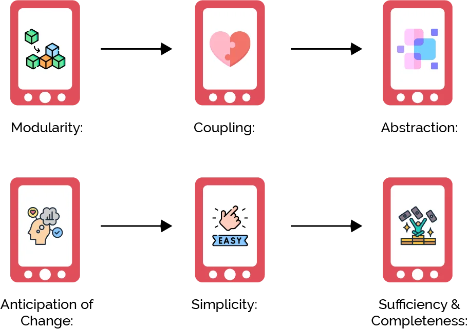 What are the Principles of the Software Design Process?