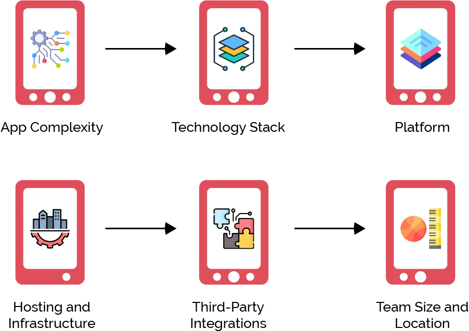 What Are the Key Factors Influencing App Maintenance Costs?