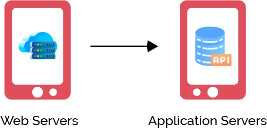 What are some of the Use Cases for Web Servers and Application Servers?