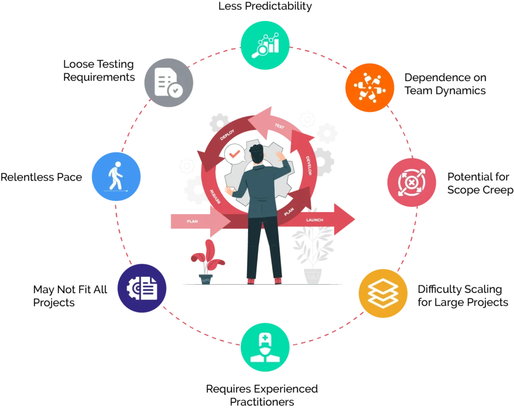 What are some of the disadvantages of Agile to consider?