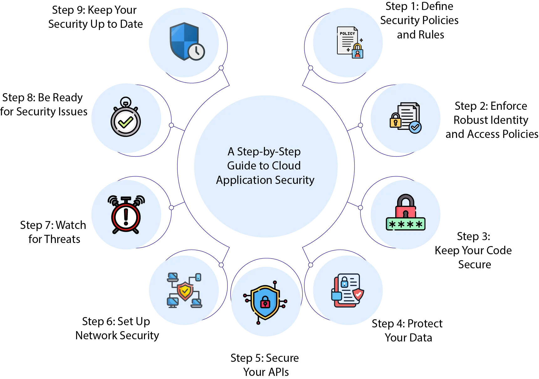 What are the Tools and Technologies for Cloud Application Security?