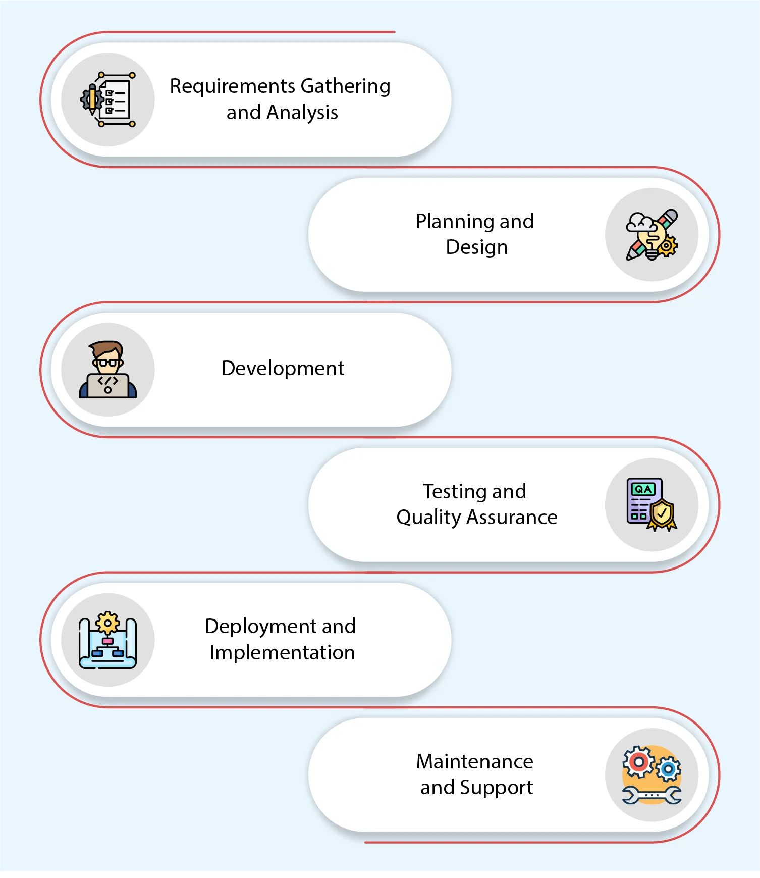 What Does the HRM Software Development Process Look Like