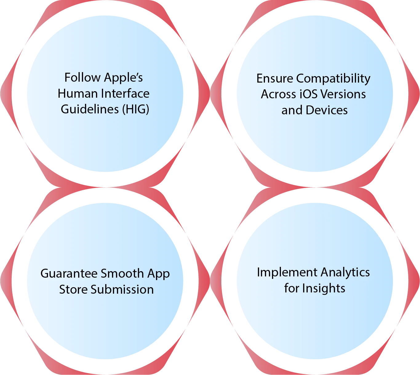 What are the Best Practices for iOS app development
