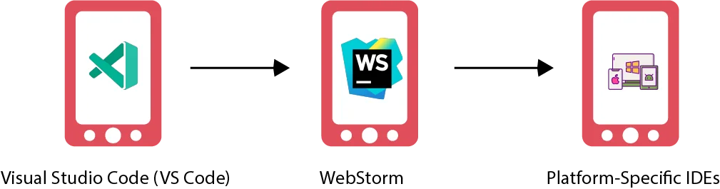 What are the Best React Native IDEs and Code Editors in 2025