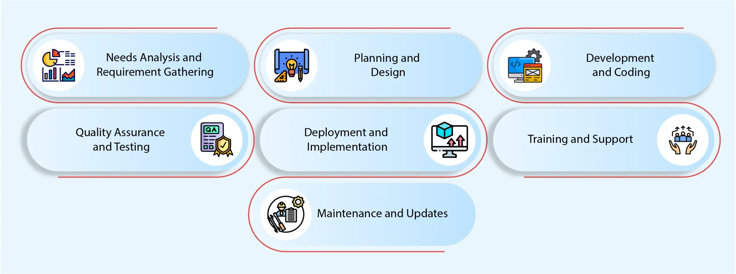 What does the Custom Accounting Software Development Lifecycle look like