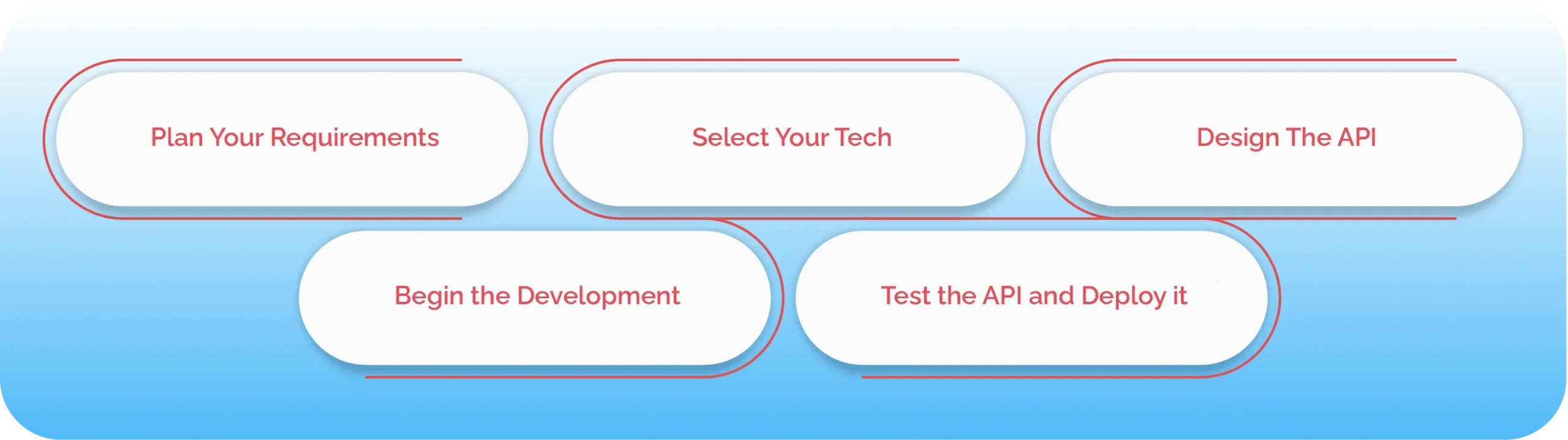 Custom API development How to Build an API from Scratch
