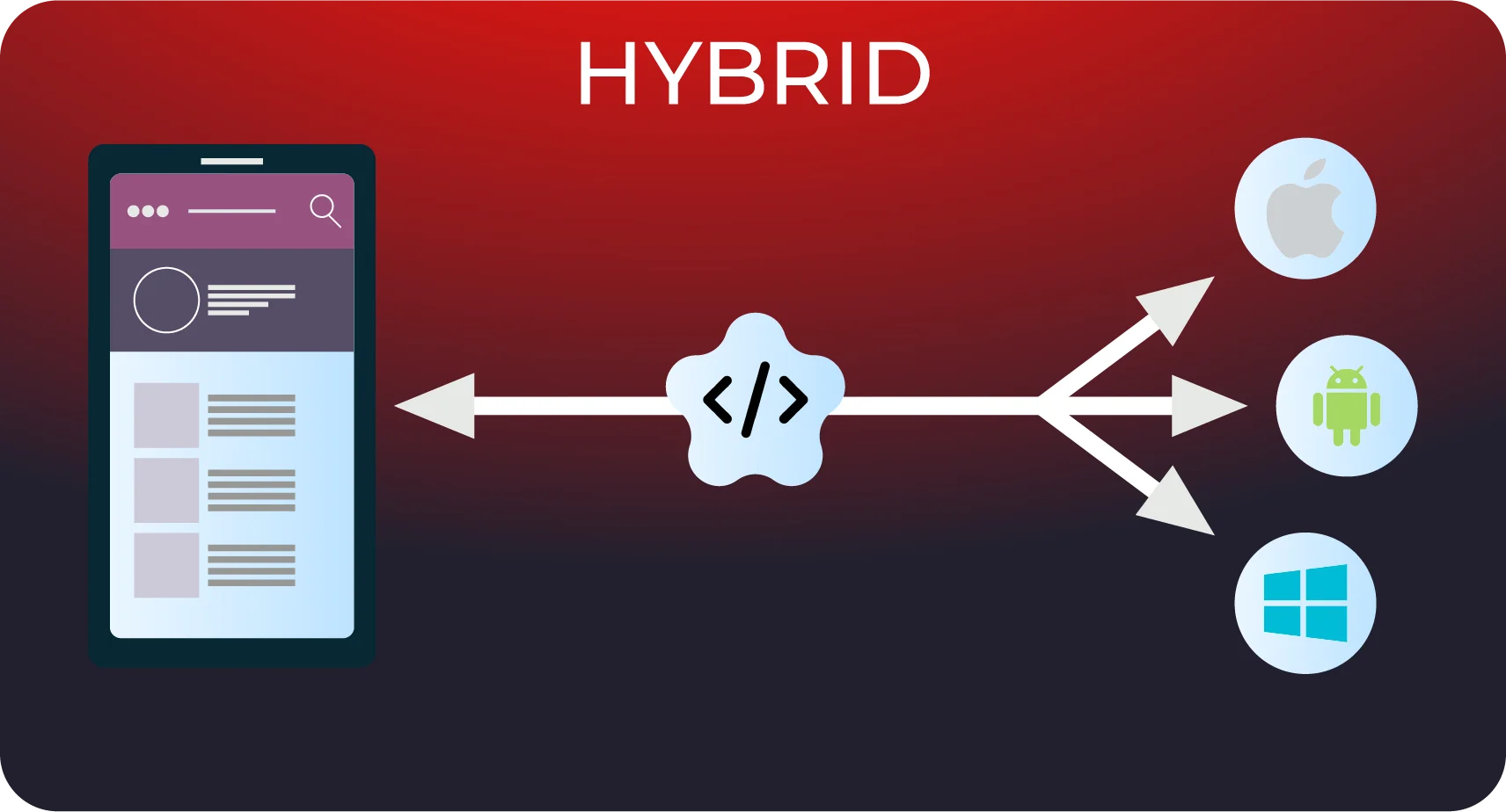 What Makes an App Hybrid