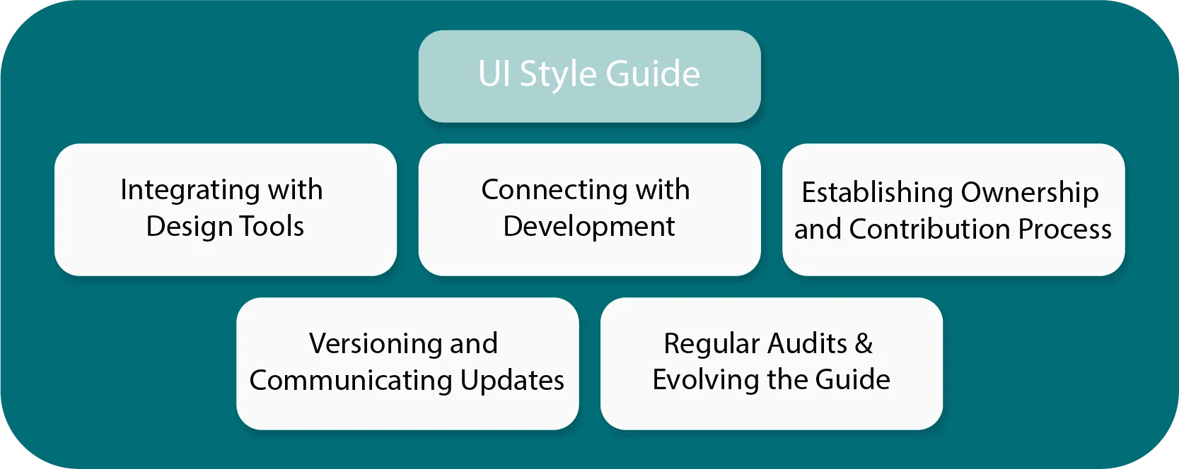 What Should You Do After Creating a UI Style Guide