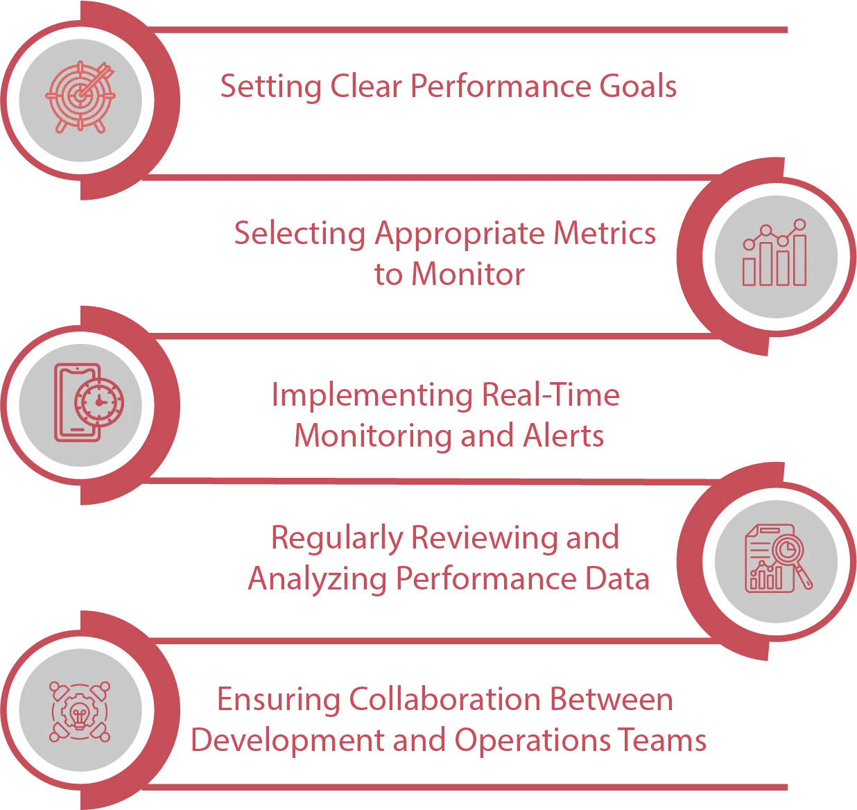 What are some of the Best Practices for Effective APM