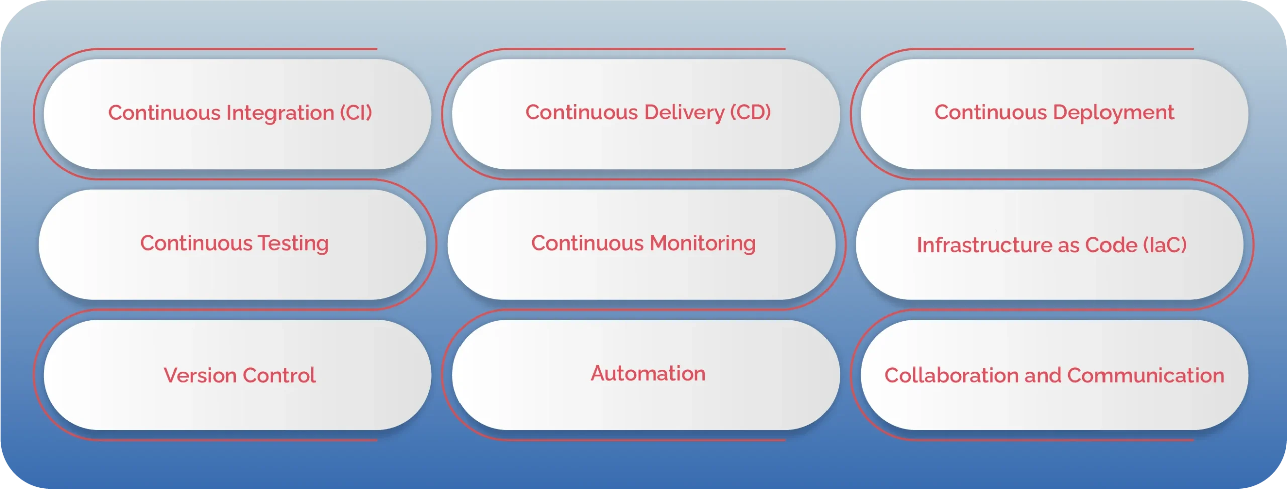 What are the Key Principles and Practices of Mobile DevOps