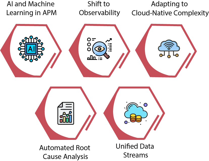 What is the Future Trend in APM