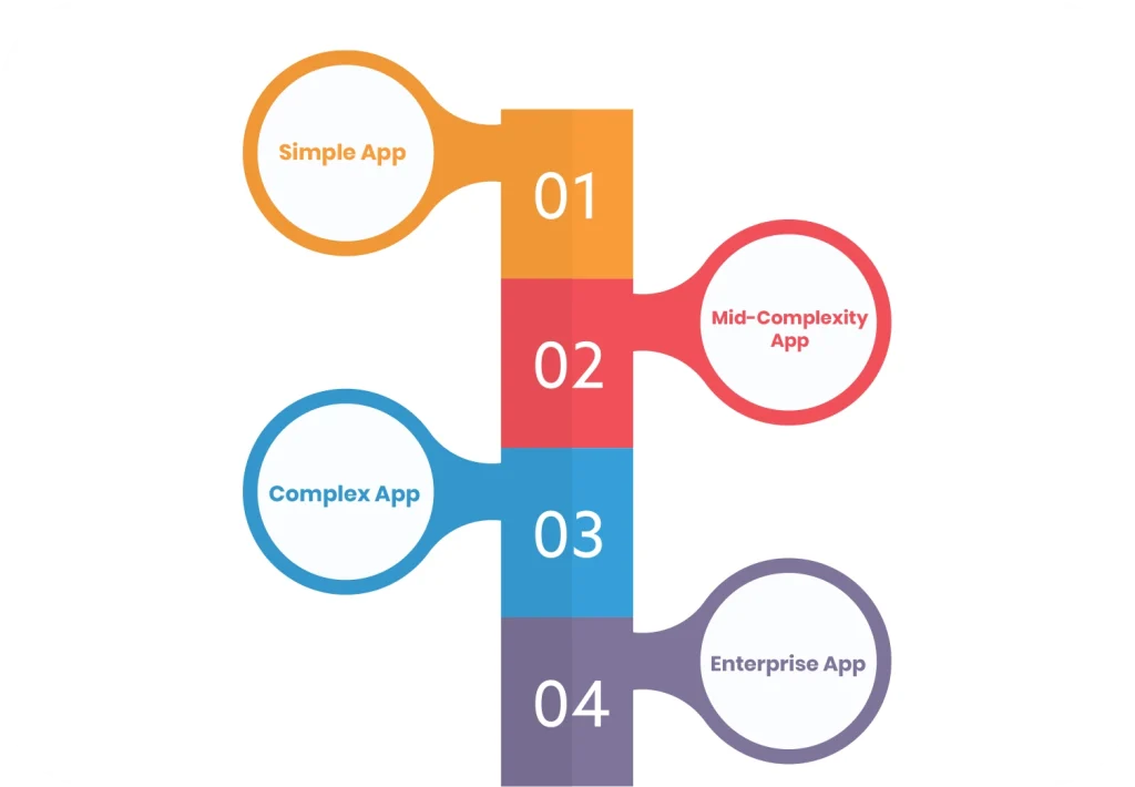 Types of Mobile apps