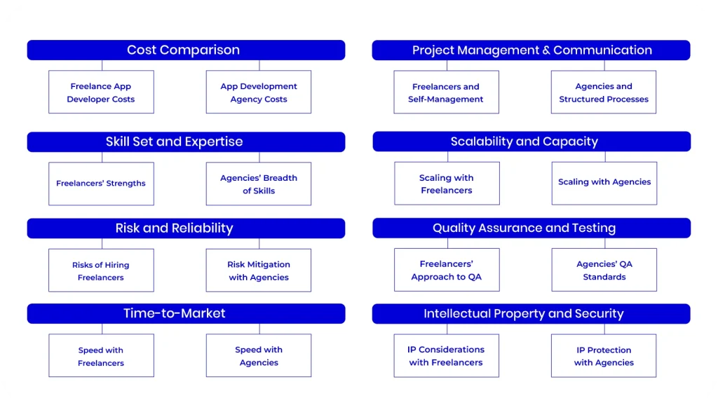 Comparison between Freelance App Developers and App Development Agencies
