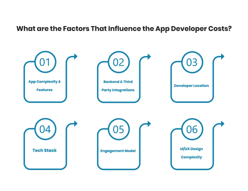 Key Factors That Affect App Development Costs