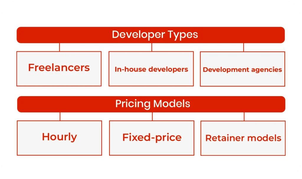 Developers types and pricing model