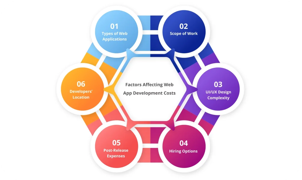 Factors Affecting Web App Development Costs