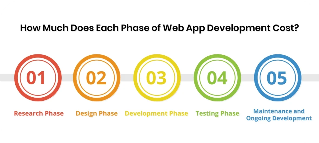 How Much Does Each Phase of Web App Development Cost